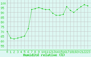 Courbe de l'humidit relative pour Brive-Souillac (19)