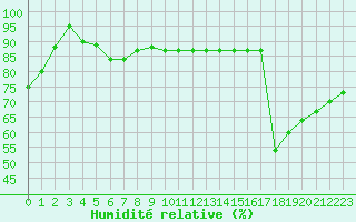 Courbe de l'humidit relative pour Sarzeau (56)