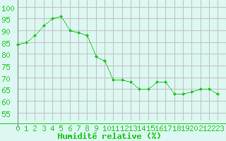 Courbe de l'humidit relative pour Vannes-Sn (56)