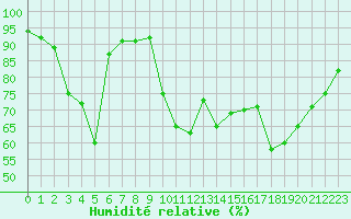 Courbe de l'humidit relative pour Biarritz (64)