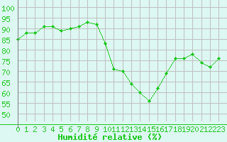 Courbe de l'humidit relative pour Crest (26)