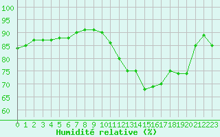 Courbe de l'humidit relative pour La Meyze (87)