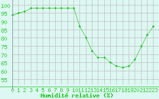 Courbe de l'humidit relative pour Souprosse (40)