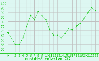 Courbe de l'humidit relative pour Xert / Chert (Esp)
