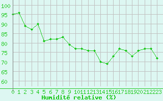 Courbe de l'humidit relative pour Cap Pertusato (2A)