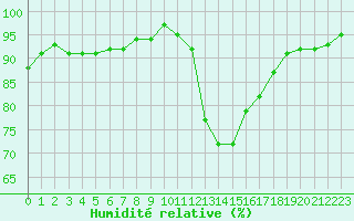 Courbe de l'humidit relative pour Lamballe (22)