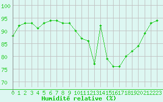 Courbe de l'humidit relative pour Saint-Brevin (44)