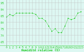 Courbe de l'humidit relative pour Bourg-Saint-Andol (07)