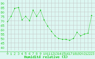 Courbe de l'humidit relative pour Marignane (13)