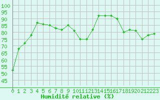 Courbe de l'humidit relative pour Cap de la Hve (76)