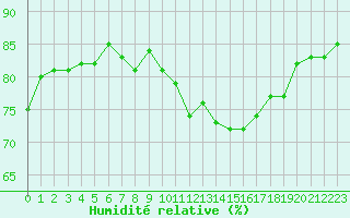 Courbe de l'humidit relative pour Vernouillet (78)