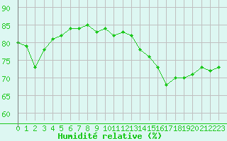 Courbe de l'humidit relative pour Roissy (95)