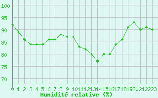 Courbe de l'humidit relative pour Perpignan Moulin  Vent (66)