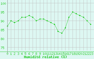 Courbe de l'humidit relative pour Caen (14)