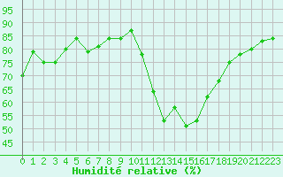 Courbe de l'humidit relative pour La Chapelle-Aubareil (24)