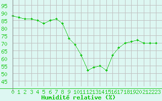 Courbe de l'humidit relative pour Croisette (62)