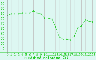 Courbe de l'humidit relative pour Dolembreux (Be)