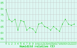 Courbe de l'humidit relative pour Ouessant (29)