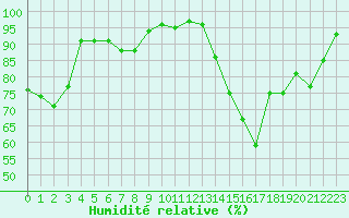 Courbe de l'humidit relative pour Dijon / Longvic (21)