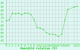 Courbe de l'humidit relative pour Bziers-Centre (34)