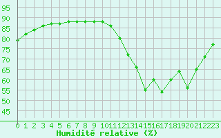 Courbe de l'humidit relative pour L'Huisserie (53)