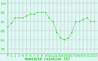 Courbe de l'humidit relative pour Evreux (27)