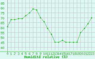 Courbe de l'humidit relative pour Lille (59)