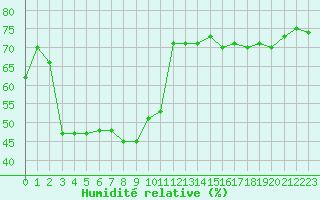 Courbe de l'humidit relative pour Nice (06)