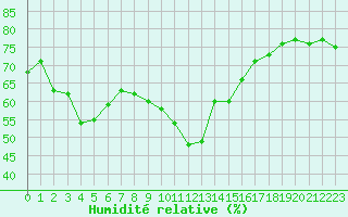 Courbe de l'humidit relative pour Ste (34)