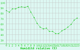 Courbe de l'humidit relative pour Grenoble/agglo Le Versoud (38)