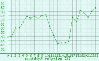 Courbe de l'humidit relative pour Mende - Chabrits (48)