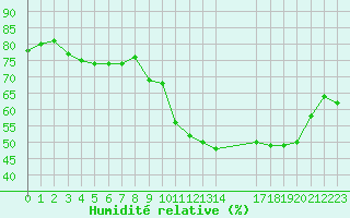 Courbe de l'humidit relative pour Castres-Nord (81)