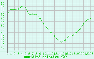 Courbe de l'humidit relative pour Castellbell i el Vilar (Esp)