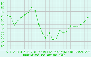 Courbe de l'humidit relative pour Preonzo (Sw)