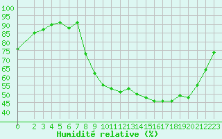 Courbe de l'humidit relative pour Deauville (14)