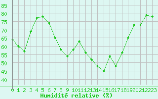 Courbe de l'humidit relative pour Cap Corse (2B)