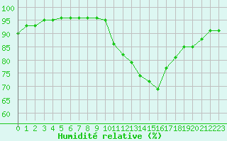 Courbe de l'humidit relative pour Angers-Beaucouz (49)