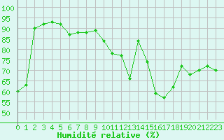 Courbe de l'humidit relative pour Toulouse-Blagnac (31)