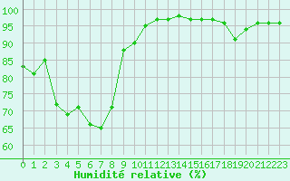 Courbe de l'humidit relative pour Carpentras (84)