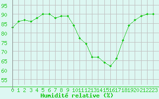 Courbe de l'humidit relative pour Ontinyent (Esp)