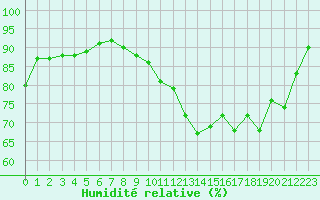 Courbe de l'humidit relative pour Sant Quint - La Boria (Esp)
