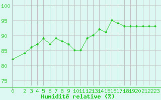 Courbe de l'humidit relative pour Nonaville (16)
