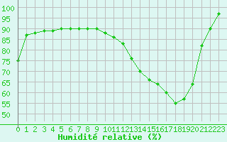 Courbe de l'humidit relative pour Souprosse (40)