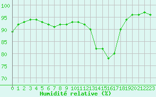 Courbe de l'humidit relative pour Guidel (56)