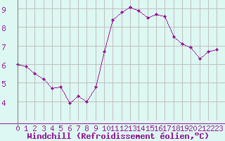 Courbe du refroidissement olien pour Brignogan (29)