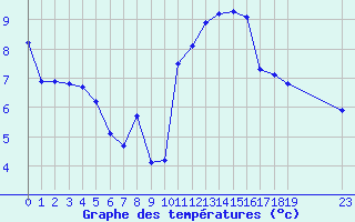 Courbe de tempratures pour Crest (26)