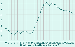 Courbe de l'humidex pour Aouste sur Sye (26)