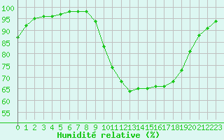 Courbe de l'humidit relative pour Brest (29)