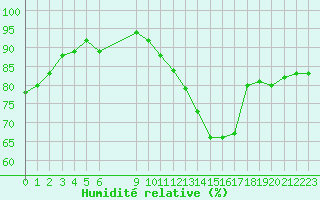 Courbe de l'humidit relative pour Frontenac (33)