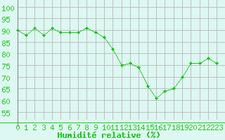 Courbe de l'humidit relative pour Vernouillet (78)